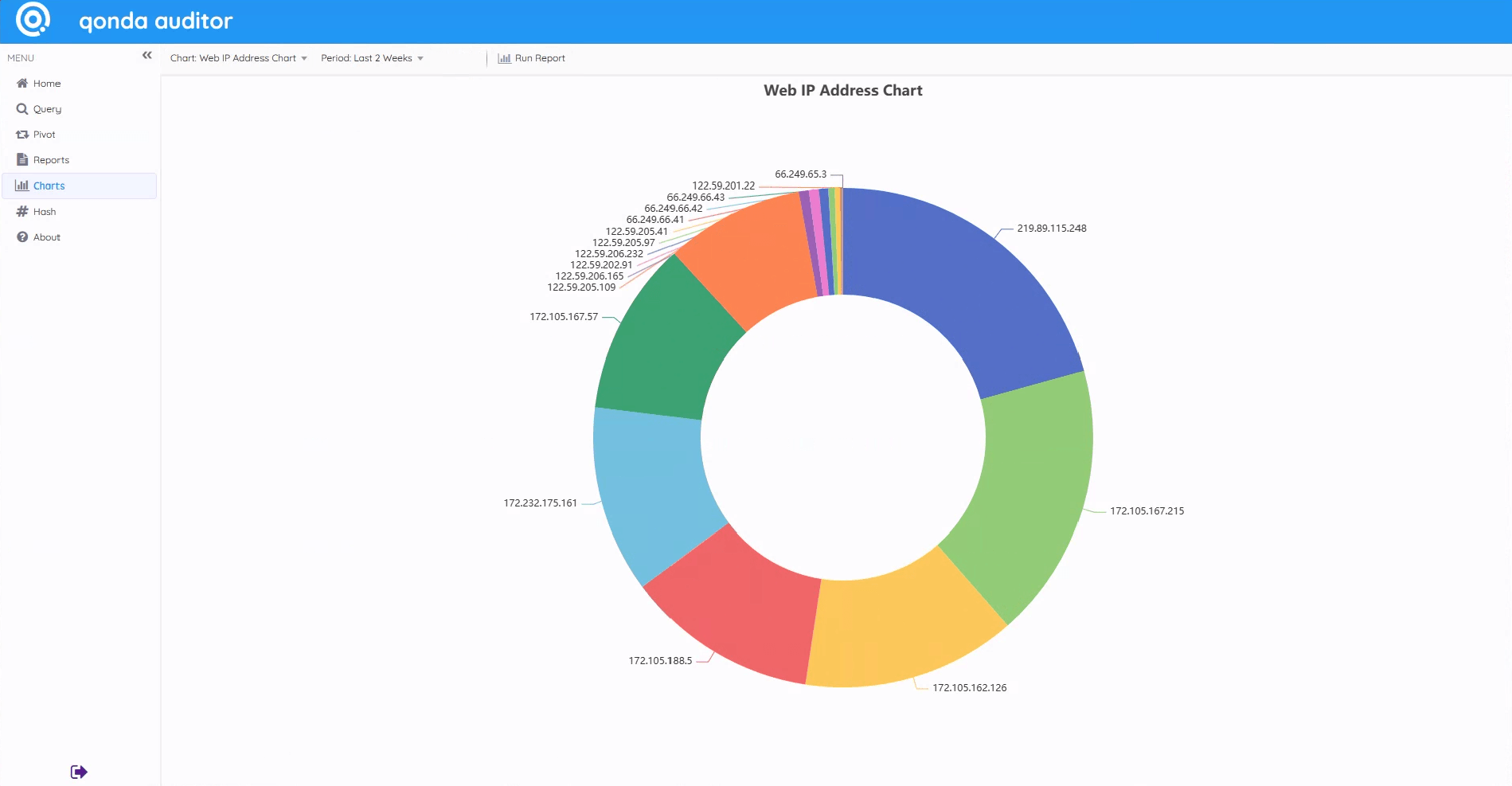 Qonda Auditor Charts